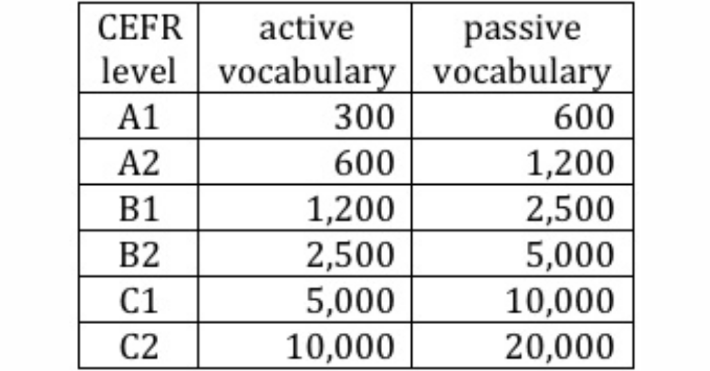 Activity level. Уровни CEFR. Vocabulary Size CEFR. Vocabulary Levels. Уровни Vocabulary.