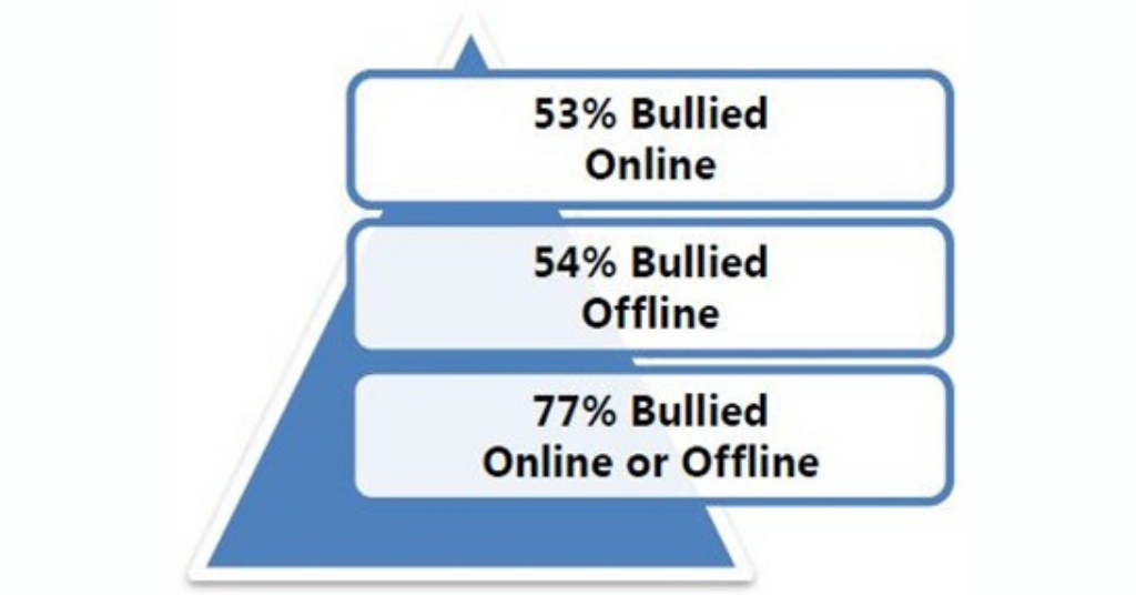 cyberbullying rate