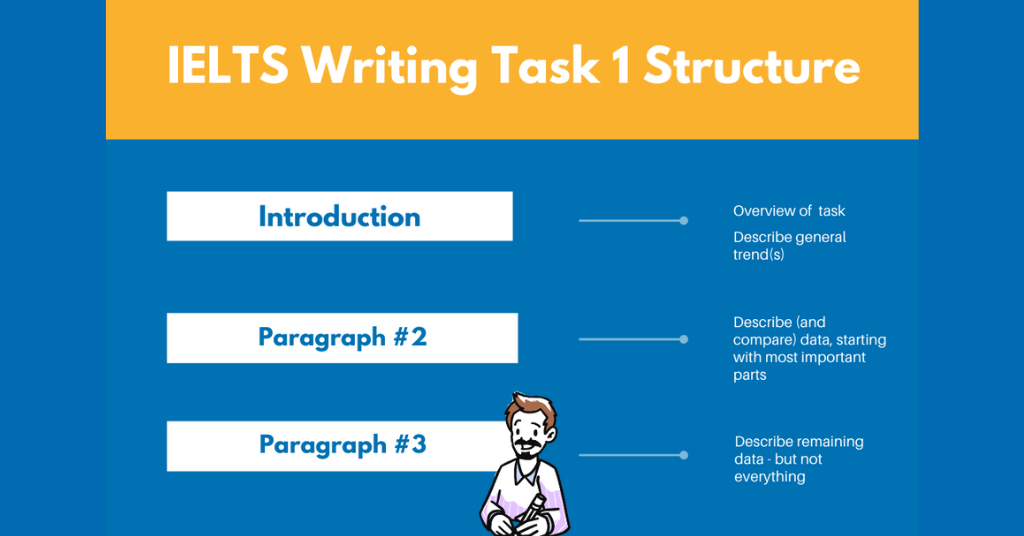 Poster on IELTS Writing Section